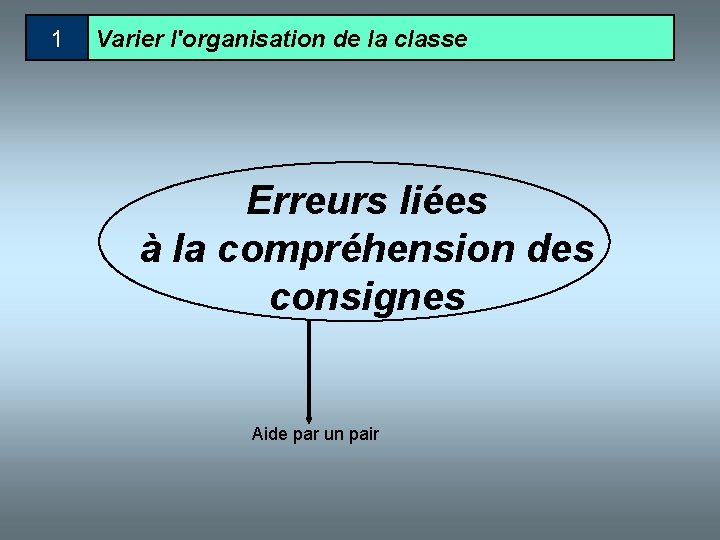 1 Varier l'organisation de la classe Erreurs liées à la compréhension des consignes Aide