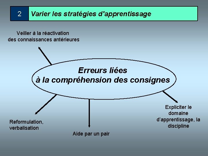 2 Varier les stratégies d'apprentissage Veiller à la réactivation des connaissances antérieures Erreurs liées