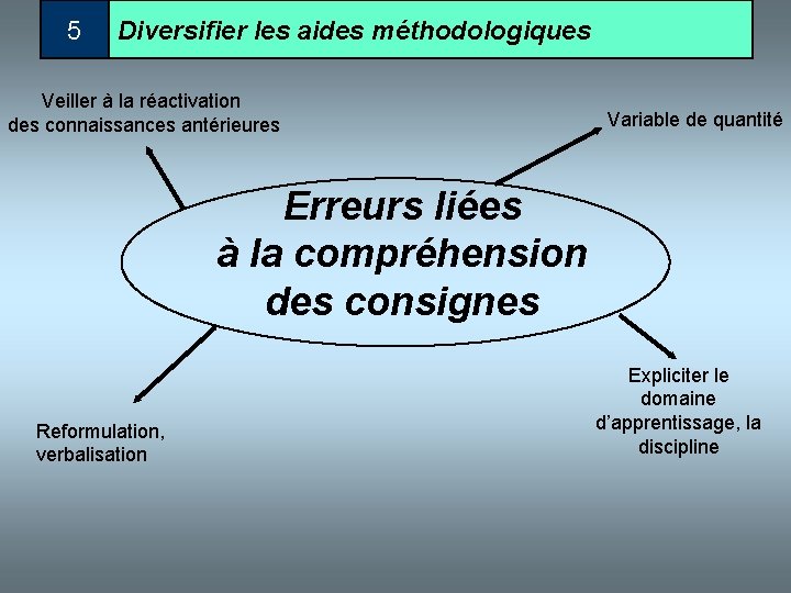 5 Diversifier les aides méthodologiques Veiller à la réactivation des connaissances antérieures Variable de