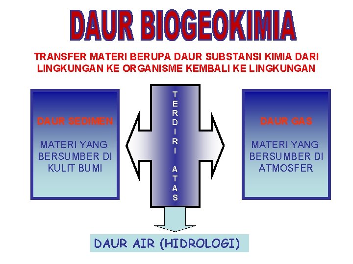 TRANSFER MATERI BERUPA DAUR SUBSTANSI KIMIA DARI LINGKUNGAN KE ORGANISME KEMBALI KE LINGKUNGAN DAUR