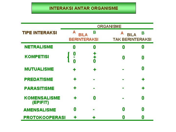 INTERAKSI ANTAR ORGANISME TIPE INTERAKSI A B BILA BERINTERAKSI A BILA B TAK BERINTERAKSI