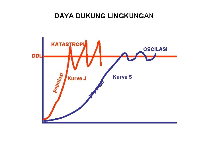 DAYA DUKUNG LINGKUNGAN KATASTROPI OSCILASI Kurve S pu l as i Kurve J po