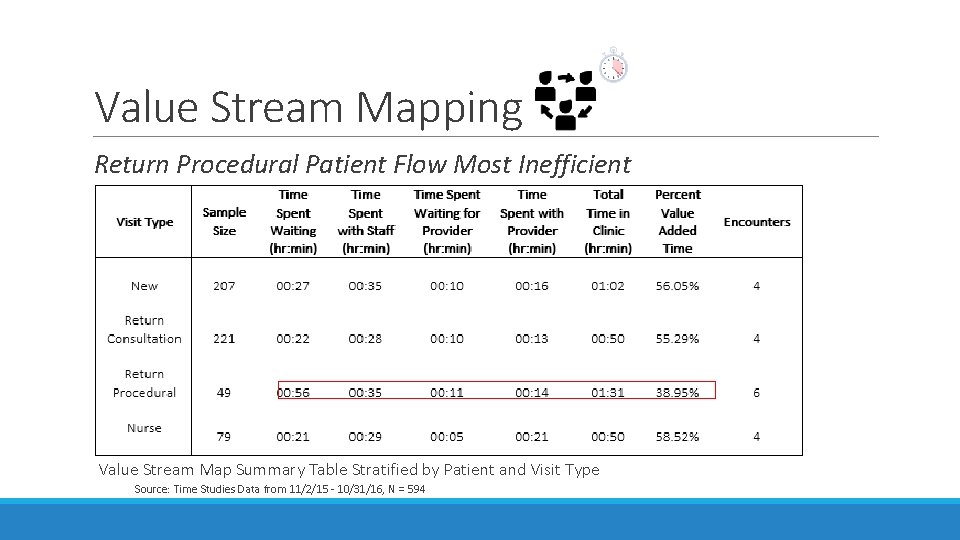 Value Stream Mapping Return Procedural Patient Flow Most Inefficient Value Stream Map Summary Table