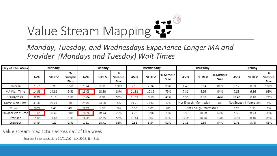 Value Stream Mapping Monday, Tuesday, and Wednesdays Experience Longer MA and Provider (Mondays and