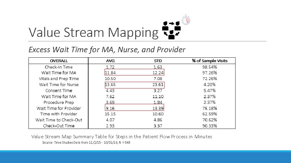 Value Stream Mapping Excess Wait Time for MA, Nurse, and Provider Value Stream Map
