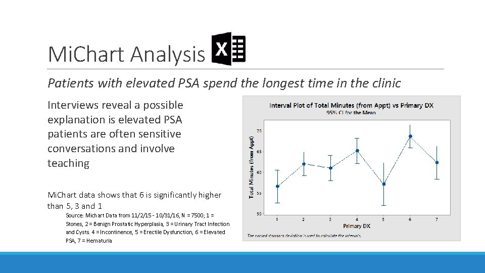 Mi. Chart Analysis Patients with elevated PSA spend the longest time in the clinic