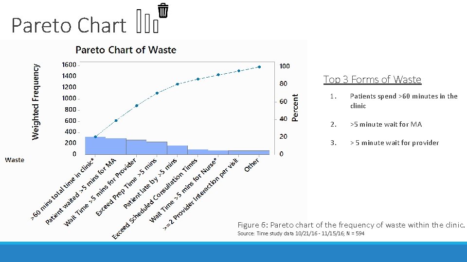 Pareto Chart Top 3 Forms of Waste 1. Patients spend >60 minutes in the