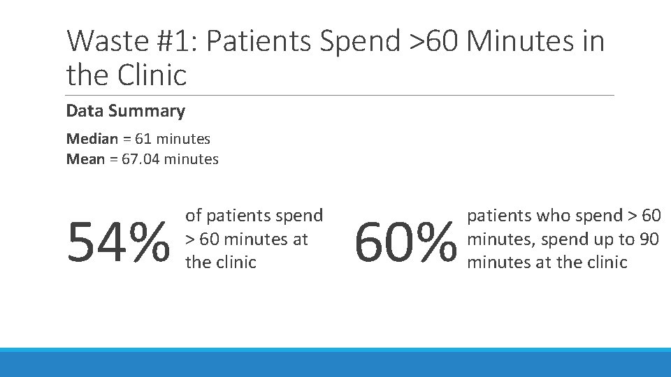 Waste #1: Patients Spend >60 Minutes in the Clinic Data Summary Median = 61