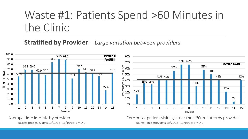 Waste #1: Patients Spend >60 Minutes in the Clinic Stratified by Provider – Large