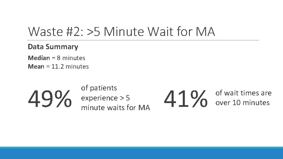 Waste #2: >5 Minute Wait for MA Data Summary Median = 8 minutes Mean
