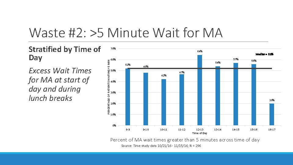 Waste #2: >5 Minute Wait for MA Excess Wait Times for MA at start