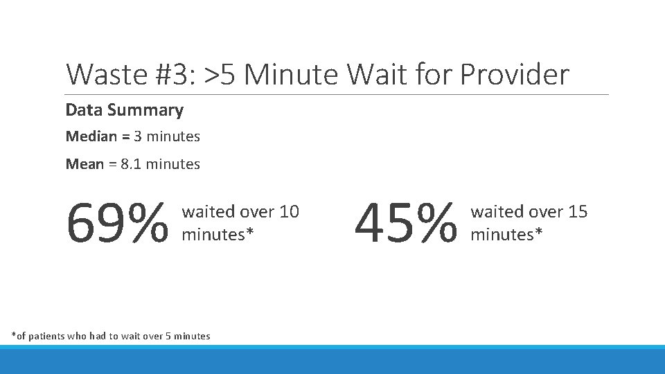 Waste #3: >5 Minute Wait for Provider Data Summary Median = 3 minutes Mean