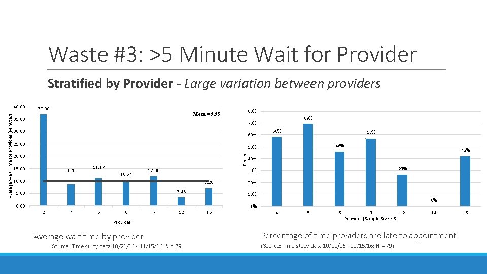 Waste #3: >5 Minute Wait for Provider Stratified by Provider - Large variation between