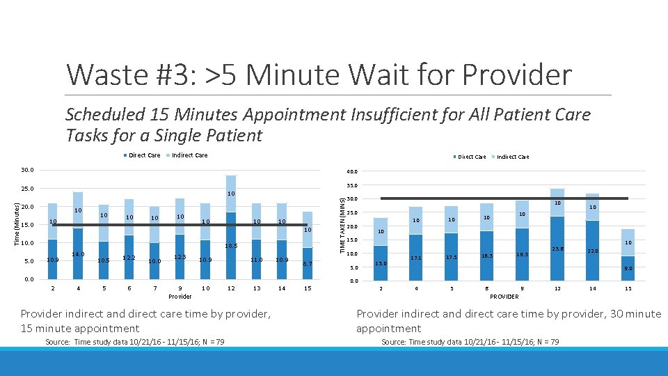 Waste #3: >5 Minute Wait for Provider Scheduled 15 Minutes Appointment Insufficient for All