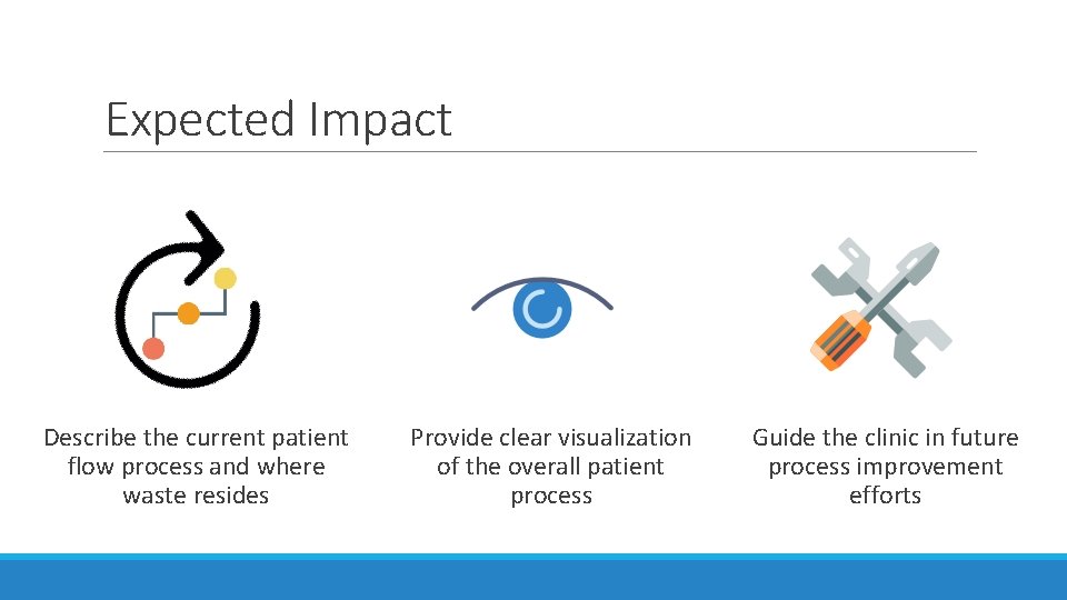 Expected Impact Describe the current patient flow process and where waste resides Provide clear