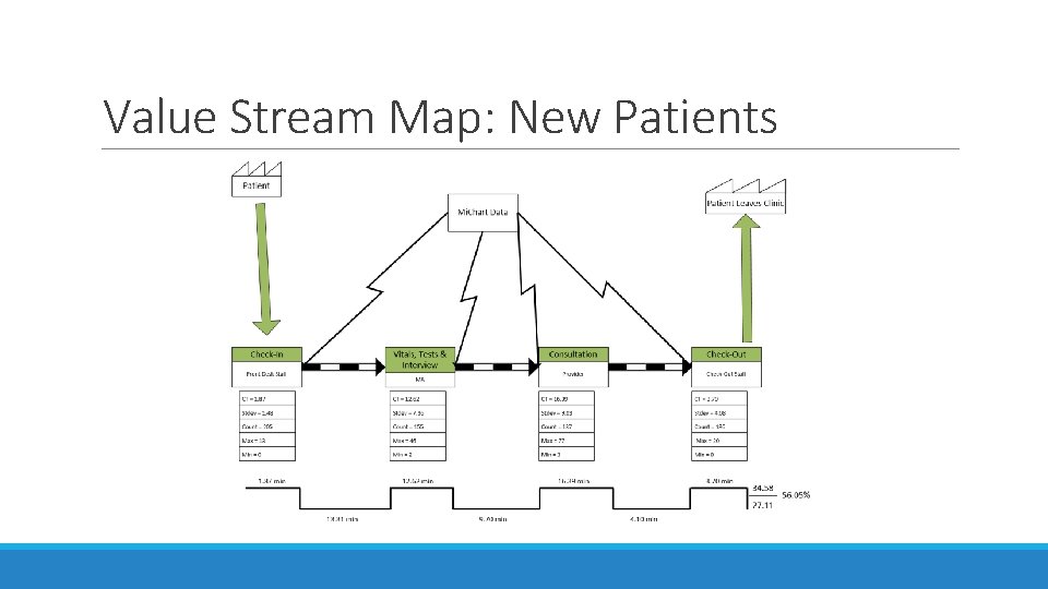 Value Stream Map: New Patients 