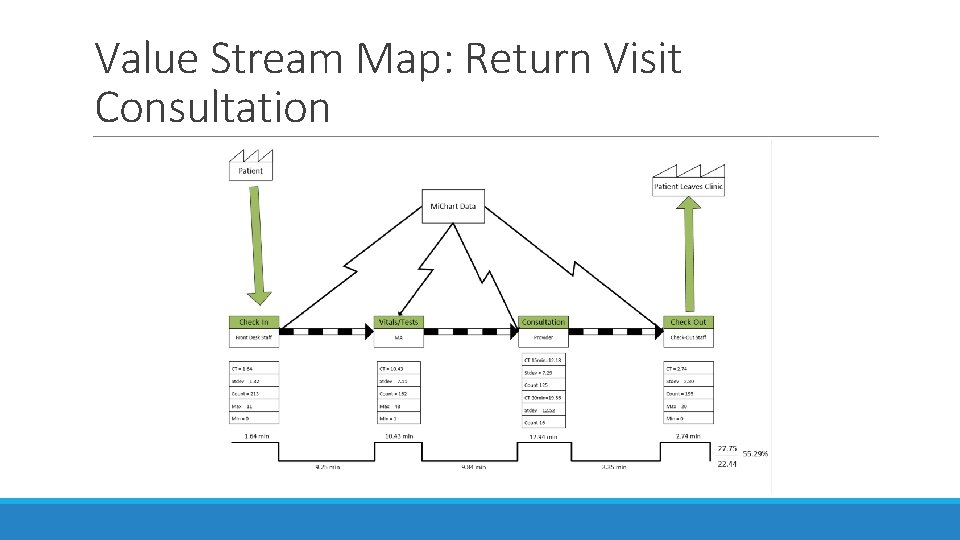 Value Stream Map: Return Visit Consultation 