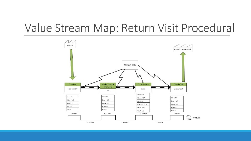 Value Stream Map: Return Visit Procedural 