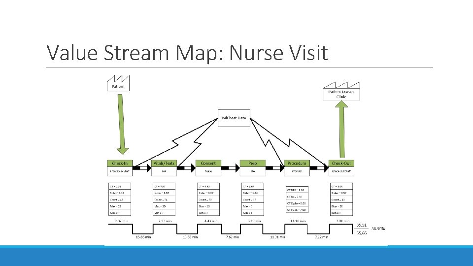 Value Stream Map: Nurse Visit 