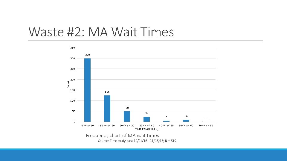 Waste #2: MA Wait Times 350 300 Count 250 200 150 126 100 50