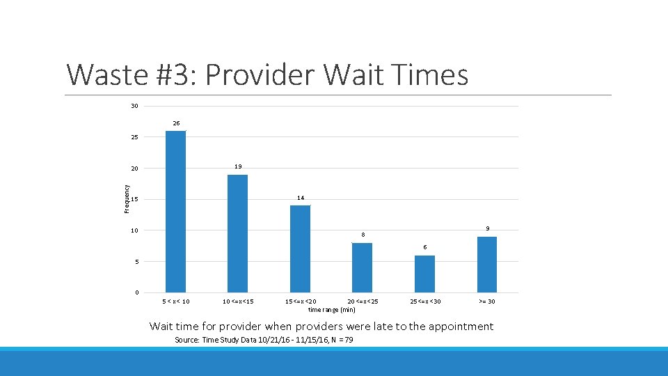 Waste #3: Provider Wait Times 30 26 25 19 Frequency 20 14 15 10