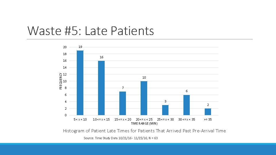 Waste #5: Late Patients 20 19 18 16 16 FREQUENCY 14 12 10 10