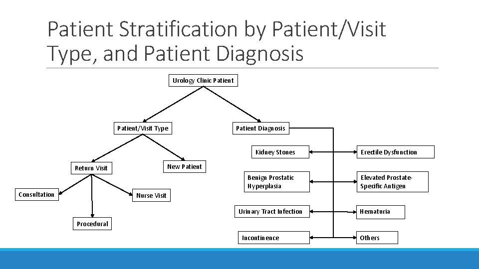 Patient Stratification by Patient/Visit Type, and Patient Diagnosis Urology Clinic Patient/Visit Type Patient Diagnosis