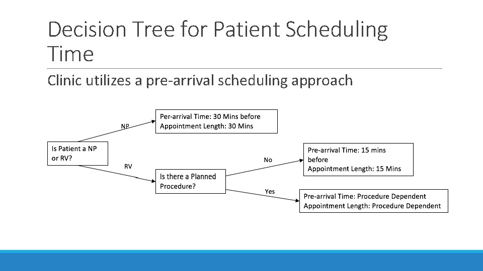 Decision Tree for Patient Scheduling Time Clinic utilizes a pre-arrival scheduling approach 