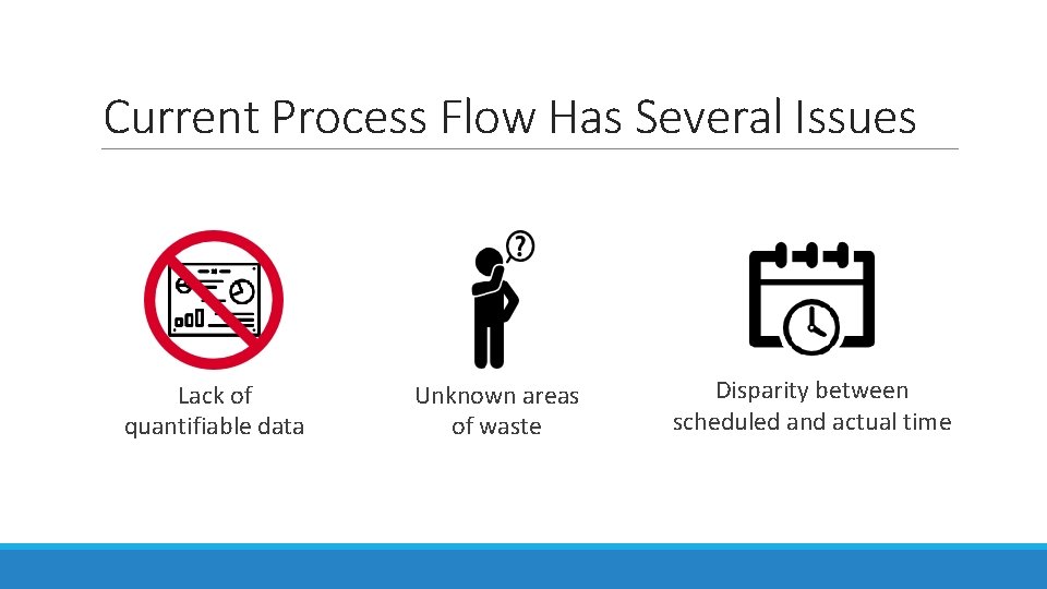 Current Process Flow Has Several Issues Lack of quantifiable data Unknown areas of waste