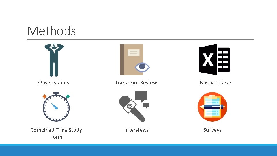 Methods Observations Combined Time Study Form Literature Review Interviews Mi. Chart Data Surveys 