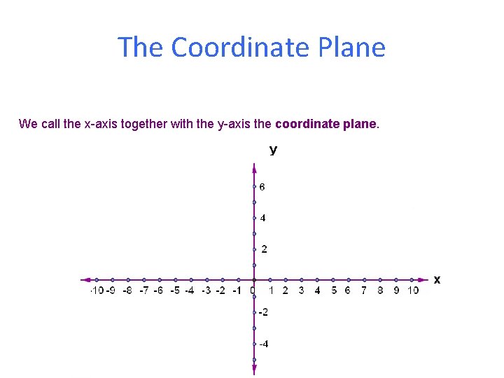 The Coordinate Plane We call the x-axis together with the y-axis the coordinate plane.