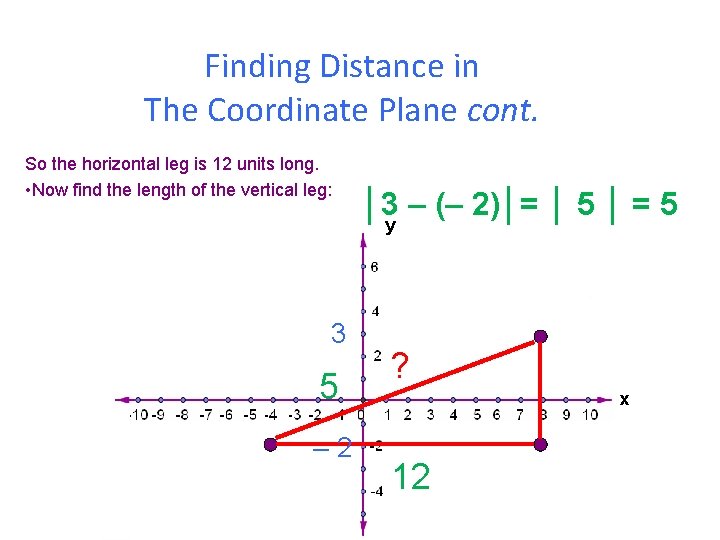 Finding Distance in The Coordinate Plane cont. So the horizontal leg is 12 units