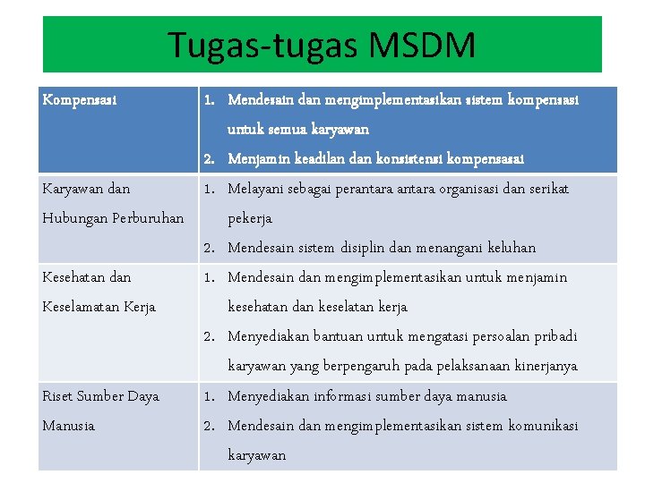 Tugas-tugas MSDM 1. Mendesain dan mengimplementasikan sistem kompensasi untuk semua karyawan 2. Menjamin keadilan