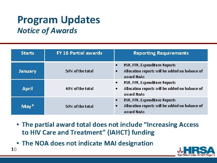 Program Updates Notice of Awards Starts January April May* FY 16 Partial awards Reporting