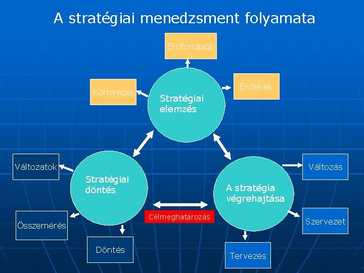 A stratégiai menedzsment folyamata Erőforrások Környezet Érdekek Stratégiai elemzés Változatok Változás Stratégiai döntés A