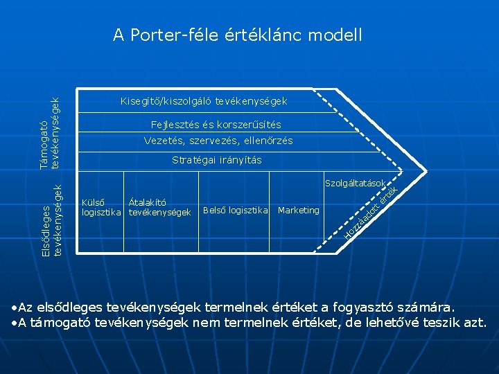 Kisegítő/kiszolgáló tevékenységek Fejlesztés és korszerűsítés Vezetés, szervezés, ellenőrzés Stratégai irányítás Marketing ot t Belső