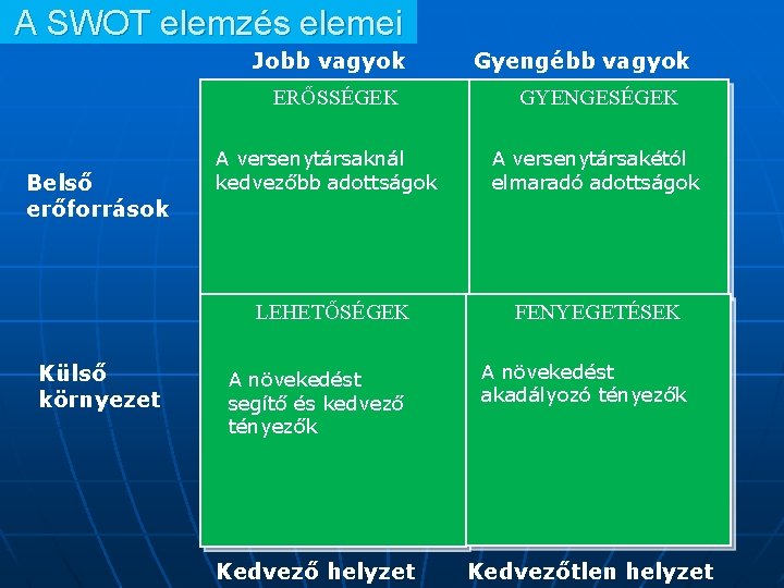 A SWOT elemzés elemei Jobb vagyok ERŐSSÉGEK Belső erőforrások A versenytársaknál kedvezőbb adottságok LEHETŐSÉGEK