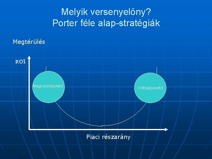 Melyik versenyelőny? Porter féle alap-stratégiák Megtérülés R OI Megkülönböztető Költségvezető Piaci részarány 