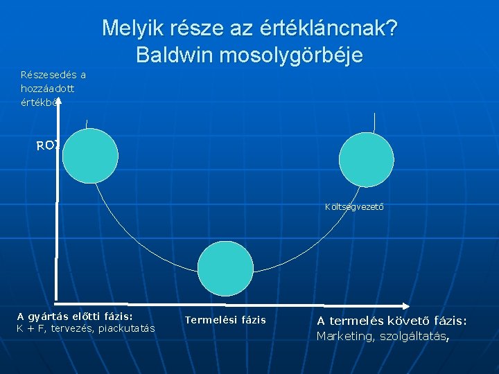 Melyik része az értékláncnak? Baldwin mosolygörbéje Részesedés a hozzáadott értékből R OI Költségvezető A