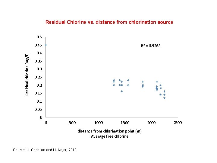 Residual Chlorine vs. distance from chlorination source 0. 5 Residual chlorine (mg/l) 0. 45