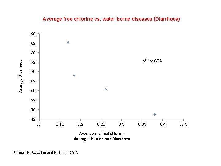 Average free chlorine vs. water borne diseases (Diarrhoea) 90 85 Average Diarrhoea 80 R