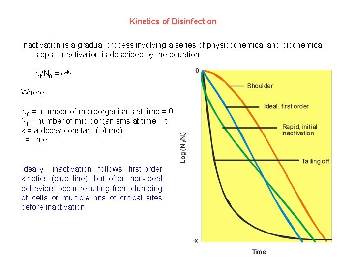 Kinetics of Disinfection Inactivation is a gradual process involving a series of physicochemical and