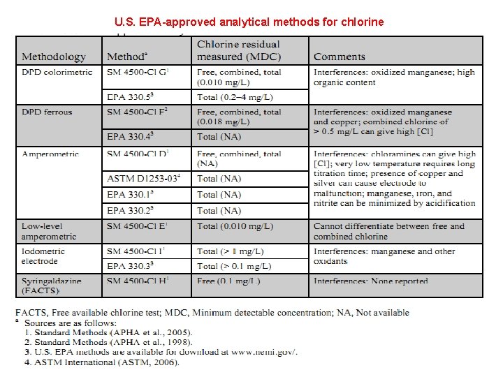 U. S. EPA-approved analytical methods for chlorine 