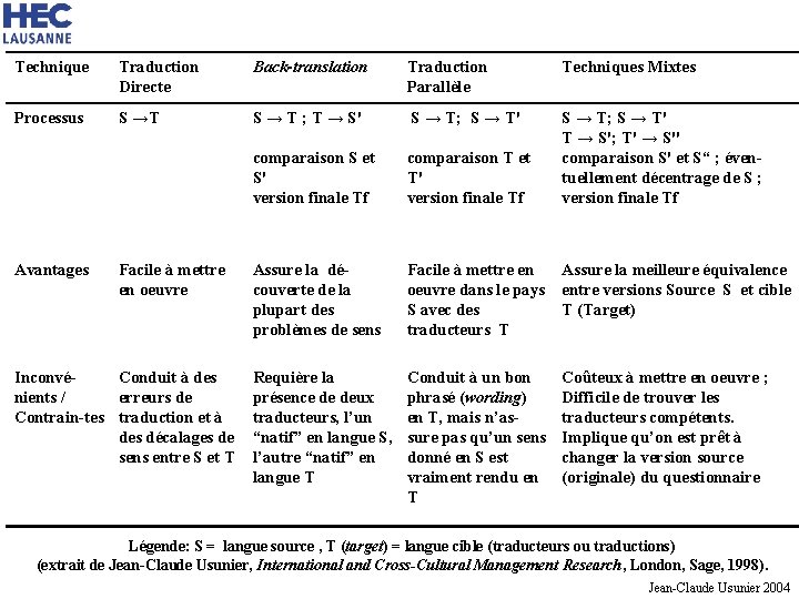 Technique Traduction Directe Back-translation Traduction Parallèle Techniques Mixtes Processus S →T S → T