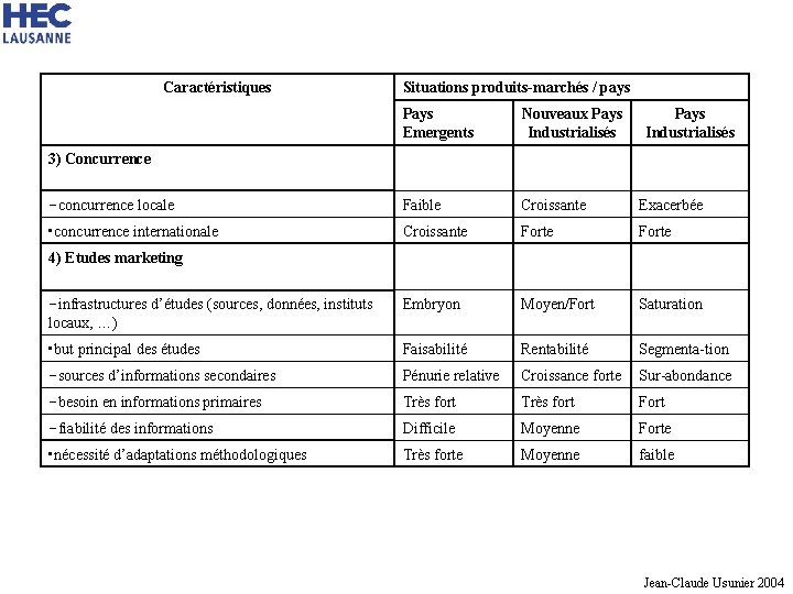Caractéristiques Situations produits-marchés / pays Pays Emergents Nouveaux Pays Industrialisés -concurrence locale Faible Croissante