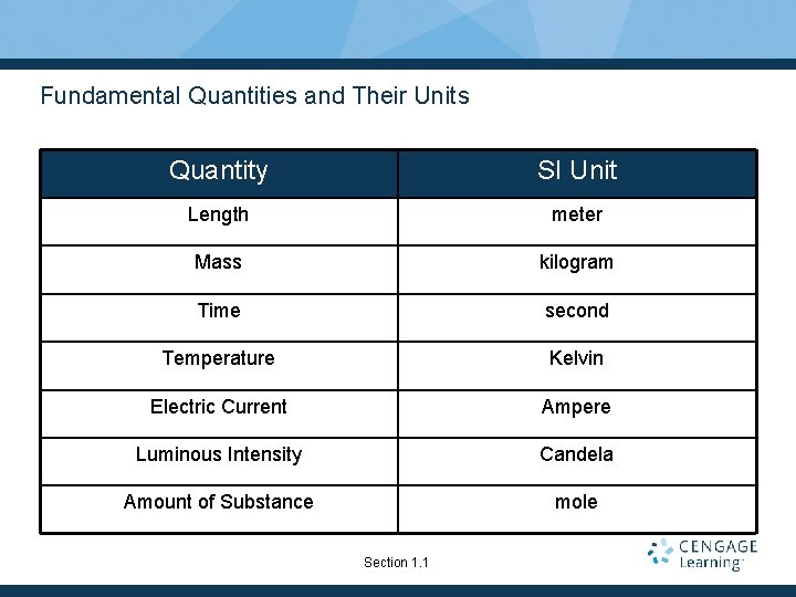 Fundamental Quantities and Their Units Quantity SI Unit Length meter Mass kilogram Time second