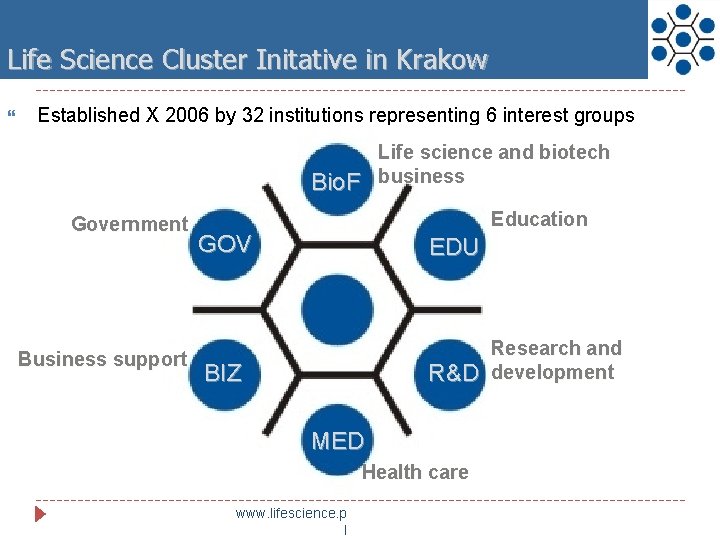 Life Science Cluster Initative in Krakow Established X 2006 by 32 institutions representing 6