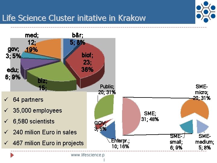 Life Science Cluster initative in Krakow med; 12; gov; 19% 3; 5% b&r; 5;