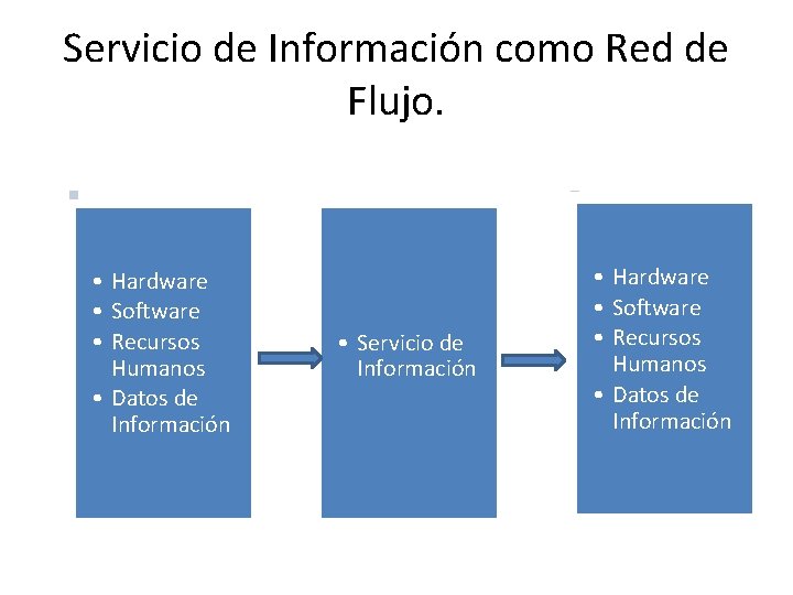 Servicio de Información como Red de Flujo. • Hardware • Software • Recursos Humanos
