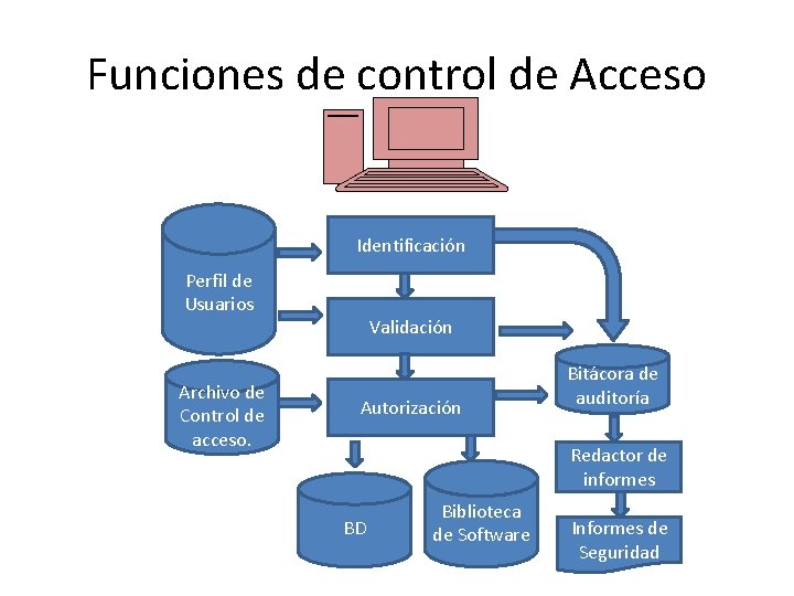 Funciones de control de Acceso Identificación Perfil de Usuarios Archivo de Control de acceso.